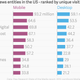 Image for article titled The desktop is dying and mobile is winning in news, like everything else